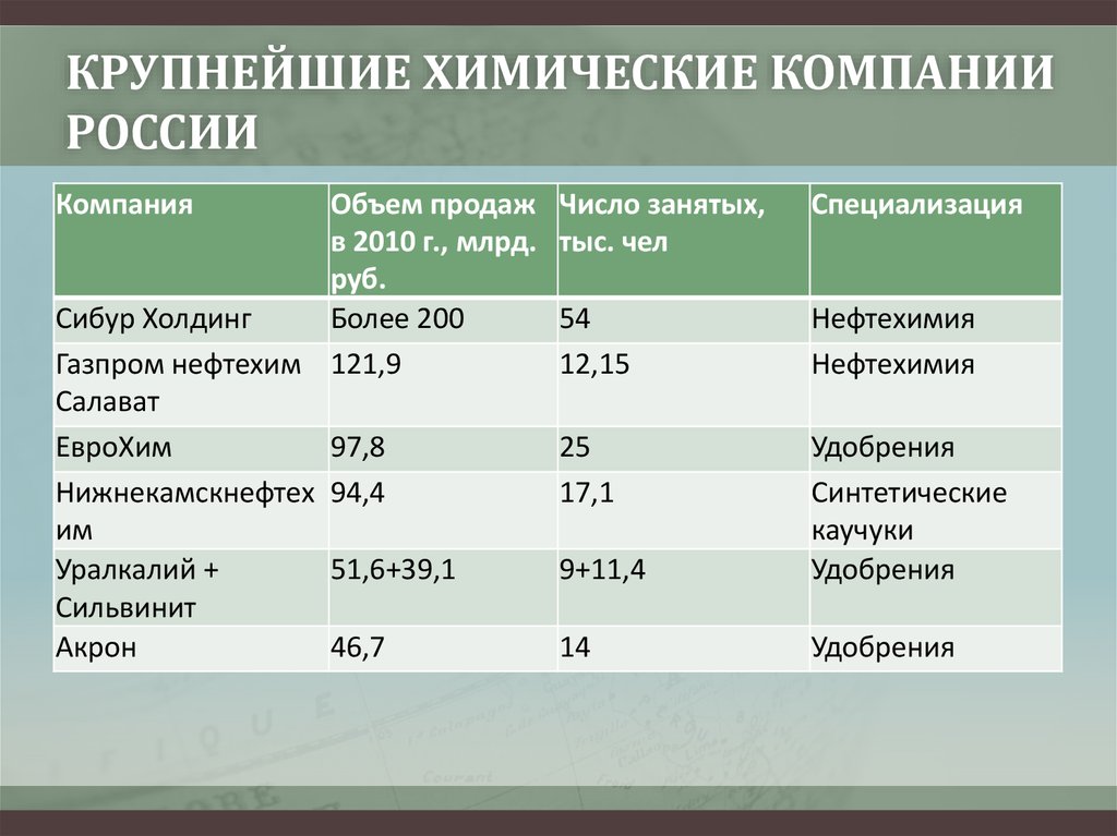 Центры химической продукции. Составьте таблицу крупнейшие химические компании России. Крупнейшие химические компании России. Крупные предприятия химической промышленности. Крупнейшие предприятия России.