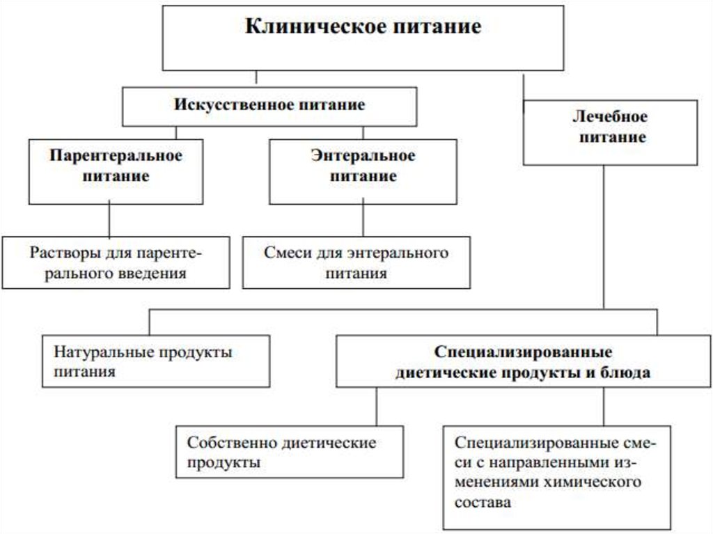 Виды питания схема