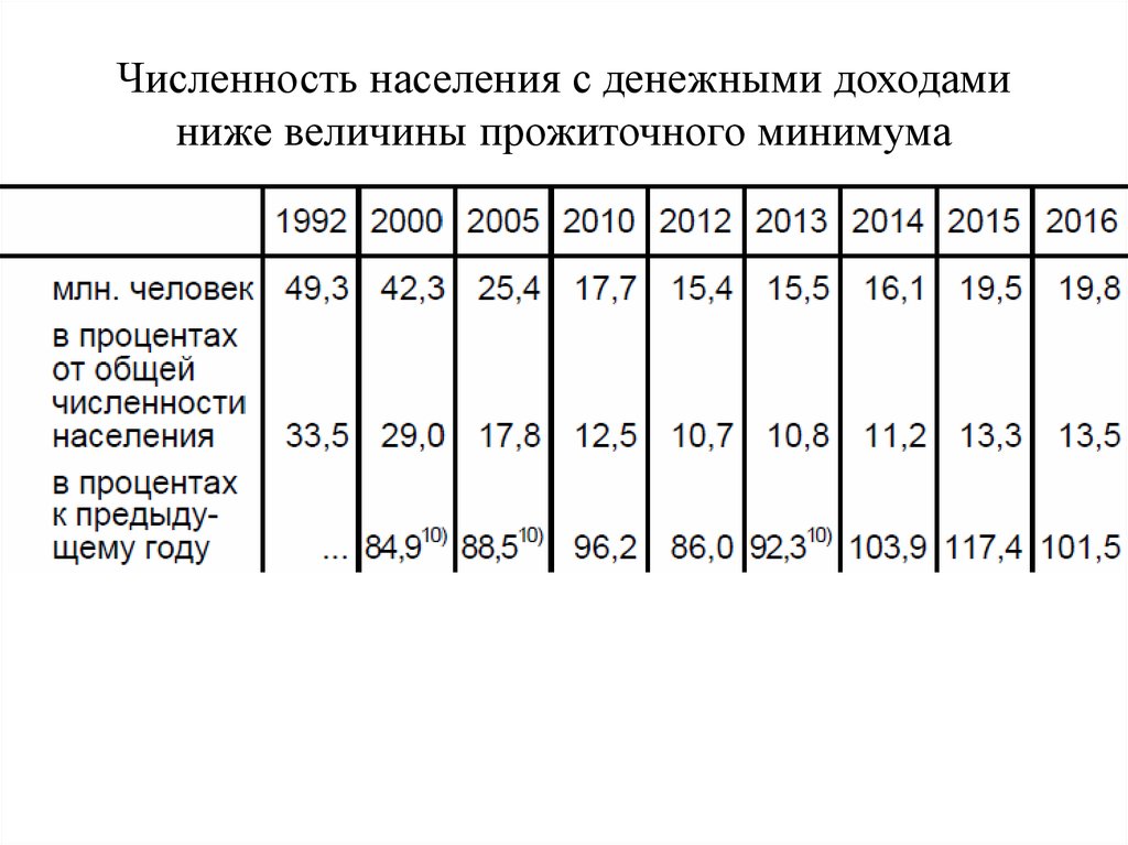 Сохранение доходов в размере прожиточного минимума. Численность населения с доходами ниже прожиточного минимума.