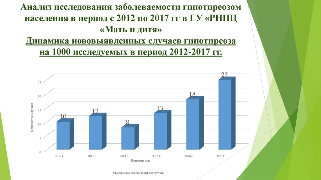 Анализ исследования заболеваемости гипотиреозом населения в период с 2012 по 2017 гг в ГУ «РНПЦ «Мать и дитя» Динамика