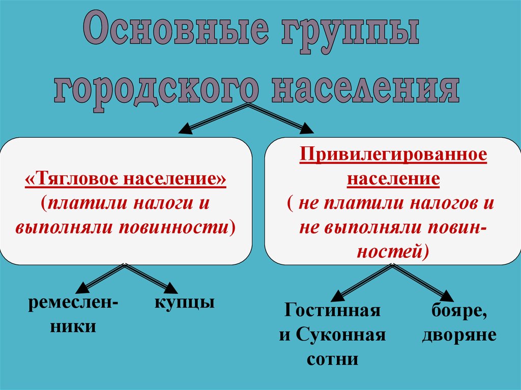 Тягло. Повинности населения. Тягловое население это. Привилегированные население. Привилегированное население.