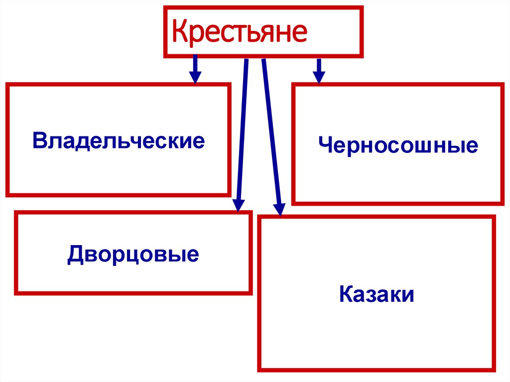 Раскройте смысл понятия черносошные крестьяне