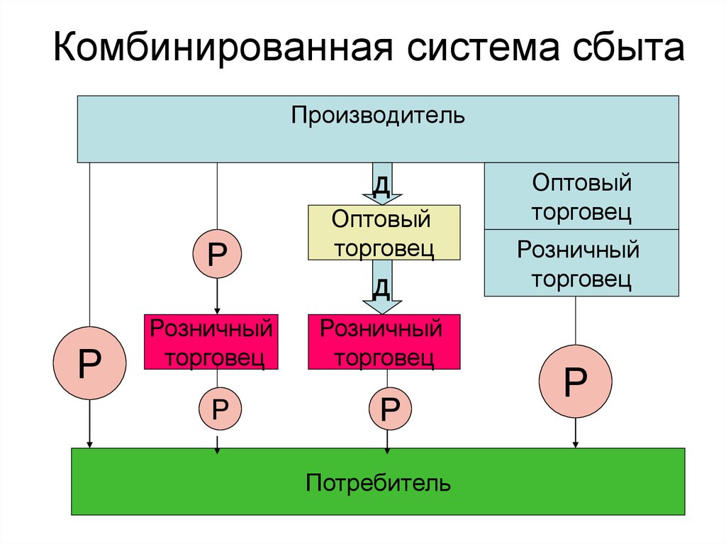 Схема сбыта товара