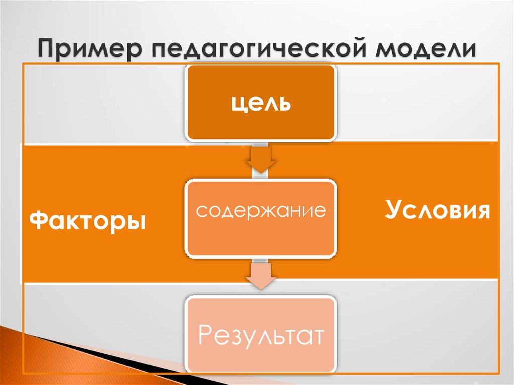 Виды учебного моделирования