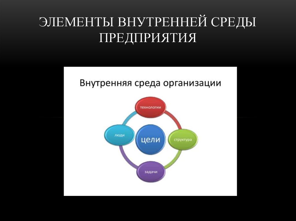 Внутренние компоненты организации. Элементы внутренней среды компании. Основные элементы внутренней среды. Внутренние элементы организации. Внутренняя среда организации.