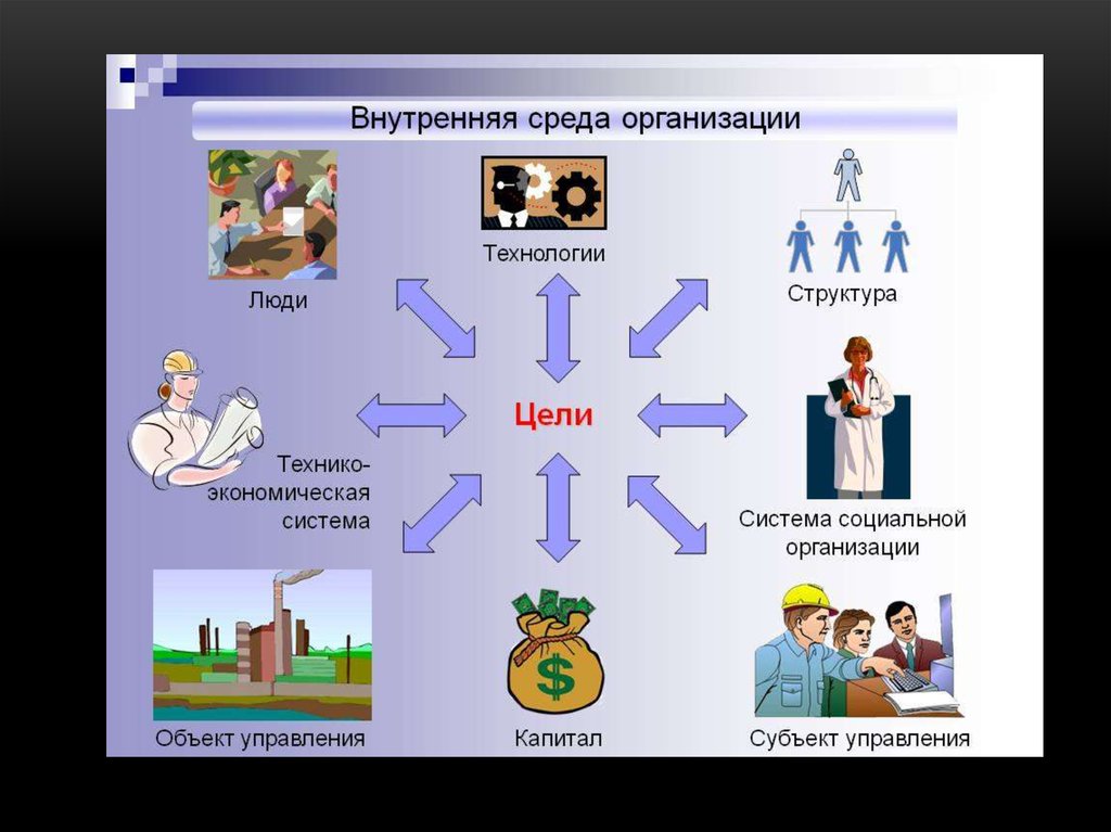 Внутренне организованный. Внутренняя среда организации. Внутренняя среда Органиа. Внцтренняясреда организации. Внутрееясреда организации.