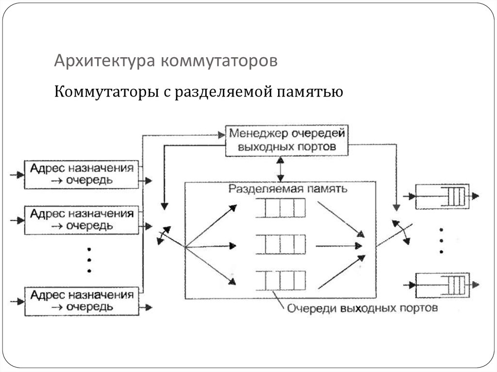 Функциональная схема коммутатора