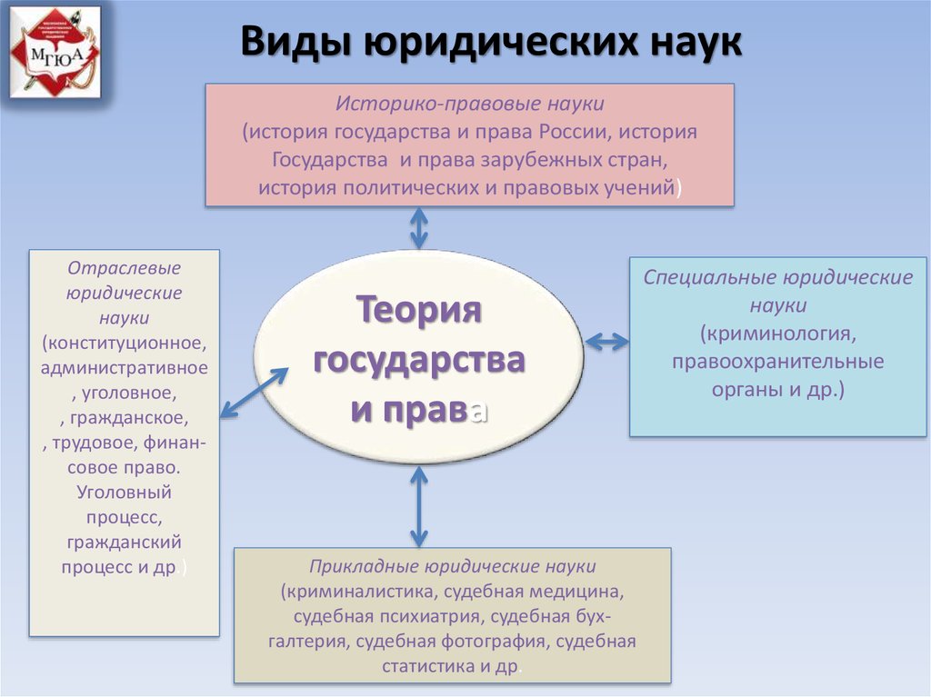 Отраслевые и прикладные юридические науки