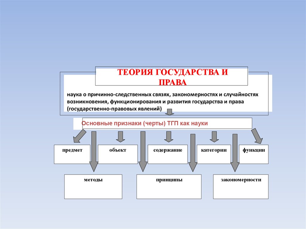 В науке теории государства и. Закономерности развития государства. Закономерности развития теории государства и права. Причинно следственная связь в ТГП.