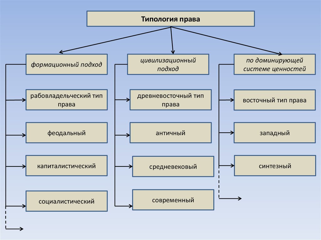 Тип государства подходы. Схема типы государств формационный подход. Типология права. Подходы к типологии права. Типы права различные подходы.