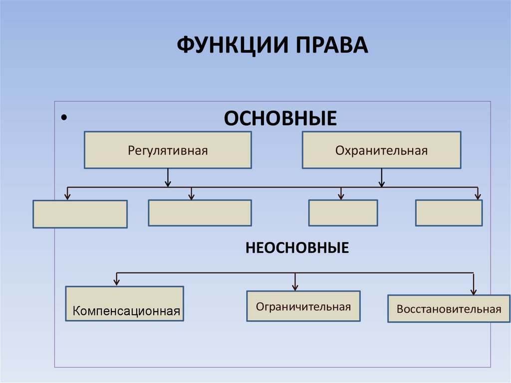 Главные правые. Функции права. Основные функции права. Основные и неосновные функции права. Виды функций права схема.