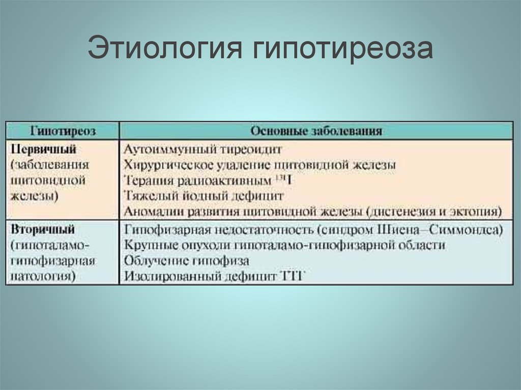 Гипотиреоз виды причины механизмы развития основных проявлений презентация