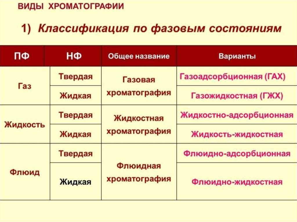 Анализ какой вид. Классификация хроматографических методов анализа. Виды хроматографии. Хроматография классификация. Классификация видов хроматографии.