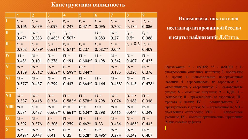 Доказательство надежности и валидности при использовании новой методики ...