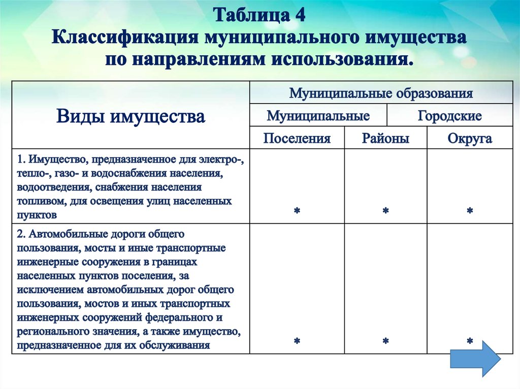 Таблица 4 Классификация муниципального имущества по направлениям использования.