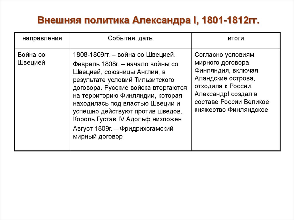 Внешняя политика Александра I, 1801-1812гг.