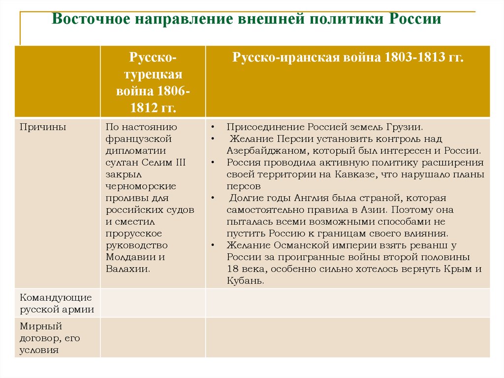 Таблица направления политики. Восточное направление внешней политики Руси таблица. Восточное направление внешней политики Александра 1 таблица. Восточное направление внешней политики России. Восточное направление внешней политики России таблица.