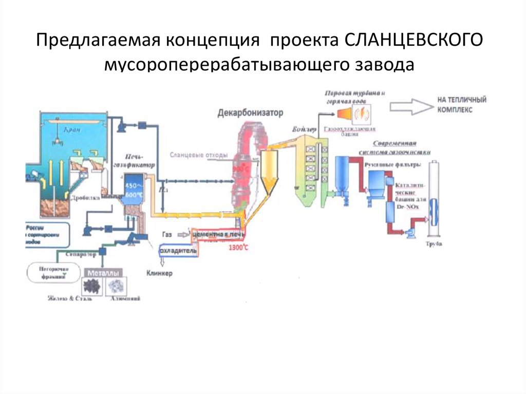 Схема мусороперерабатывающего завода