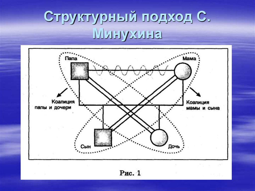 Структурный подход. Структурный подход к анализу семьи с. Минухина. Минухин структурный подход. Структурный подход семейная психология. Минухин выделил в структурном подходе понятие.