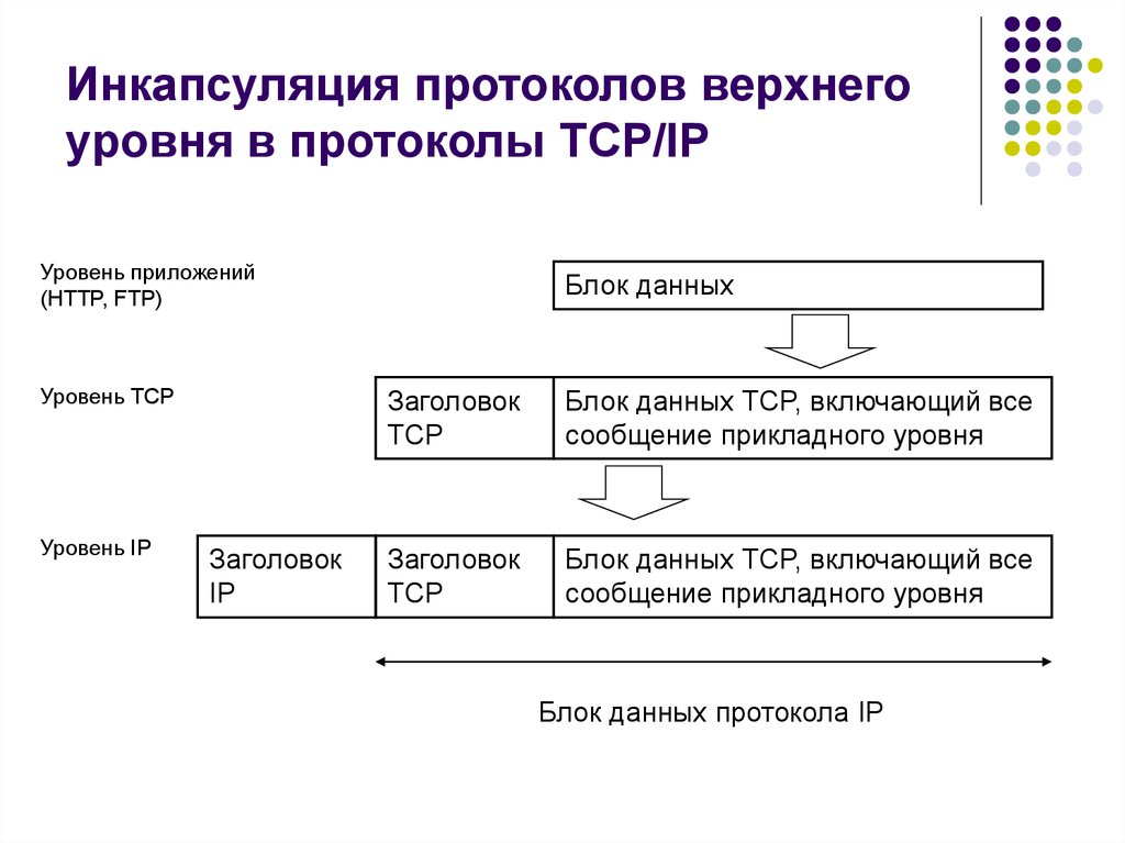 Инкапсуляция протоколов верхнего уровня в протоколы TCP/IP