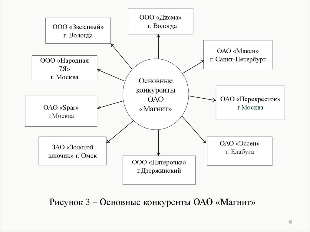 Стратегическая карта пао магнит