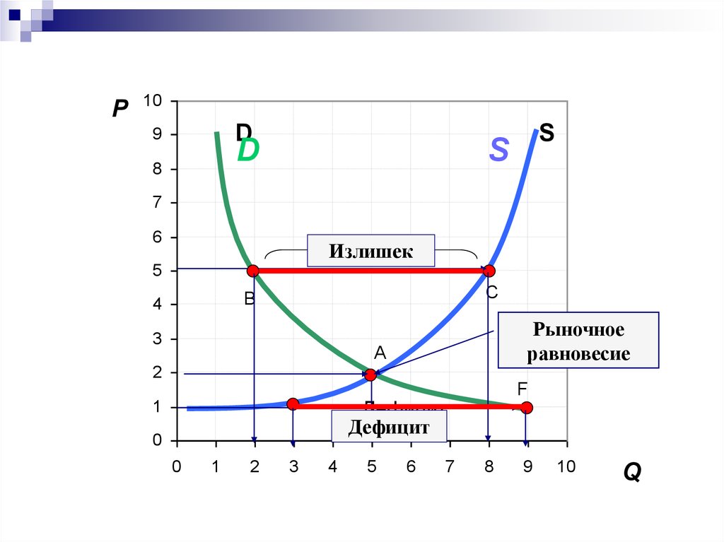 Рыночный дефицит. Рыночный избыток. Рыночное равновесие график излишки. Рыночное равновесие излишек. Избыток в рыночной экономике.