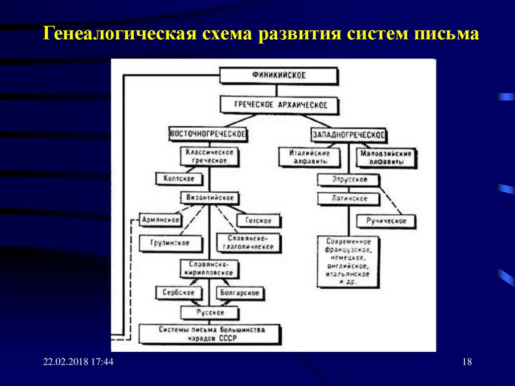 Схема развития письменности