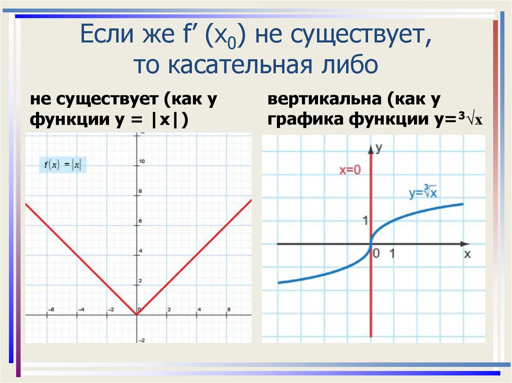 Касательная к графику функции презентация