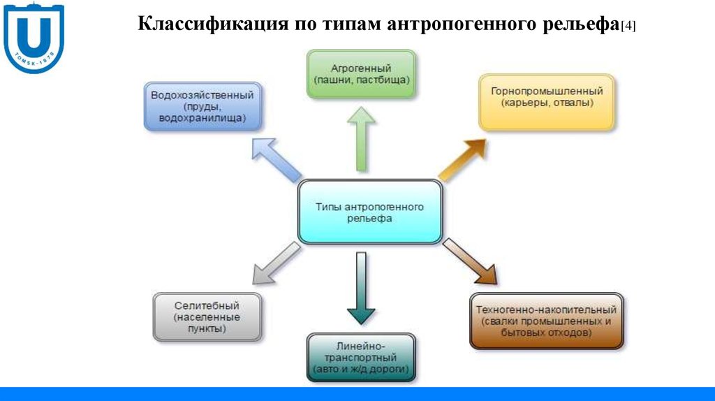 Антропогенная форма рельефа