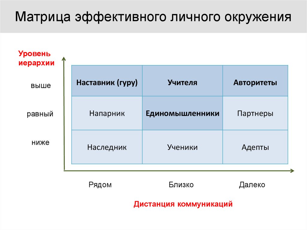 Матрица эффективного личного окружения