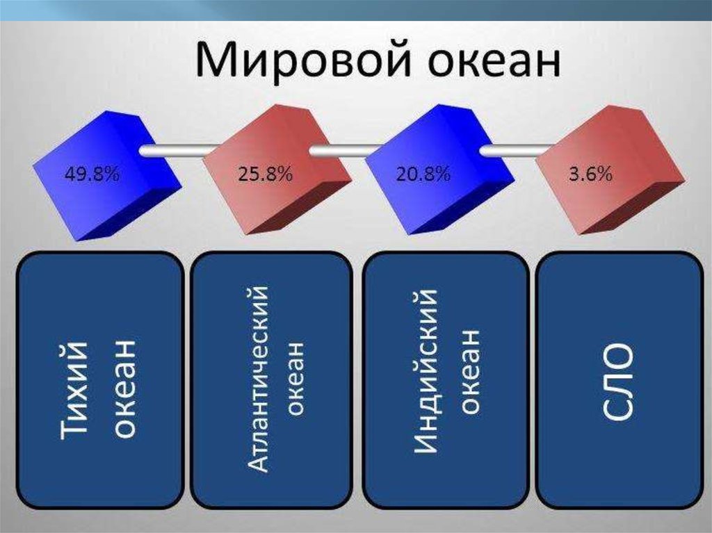 Каждый день уровень океанских огэ. Мировой океан и его части. Подразделения мирового океана.