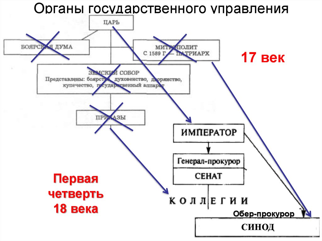 Схема управления церковью