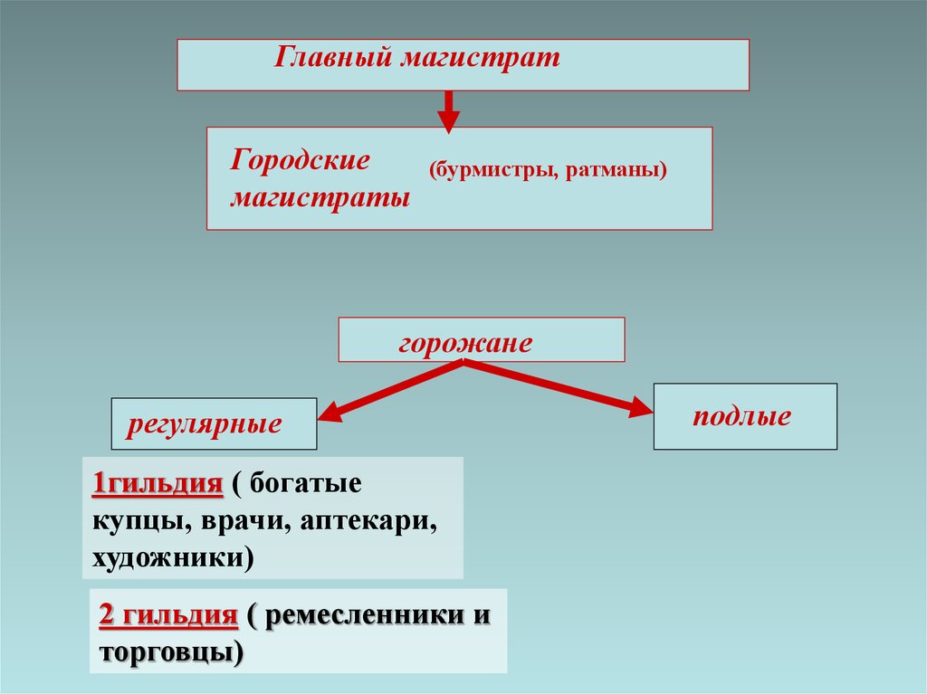 Учреждение главного магистрата