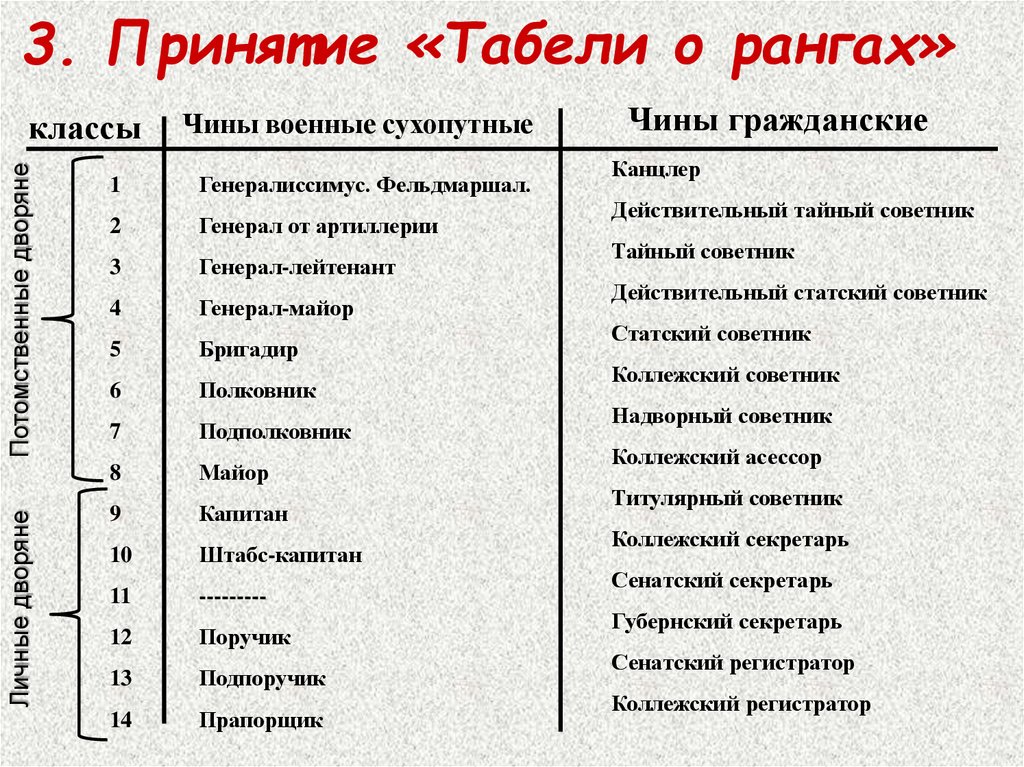 Табель о рангах петра 1. Высший Гражданский чин по табели о рангах.