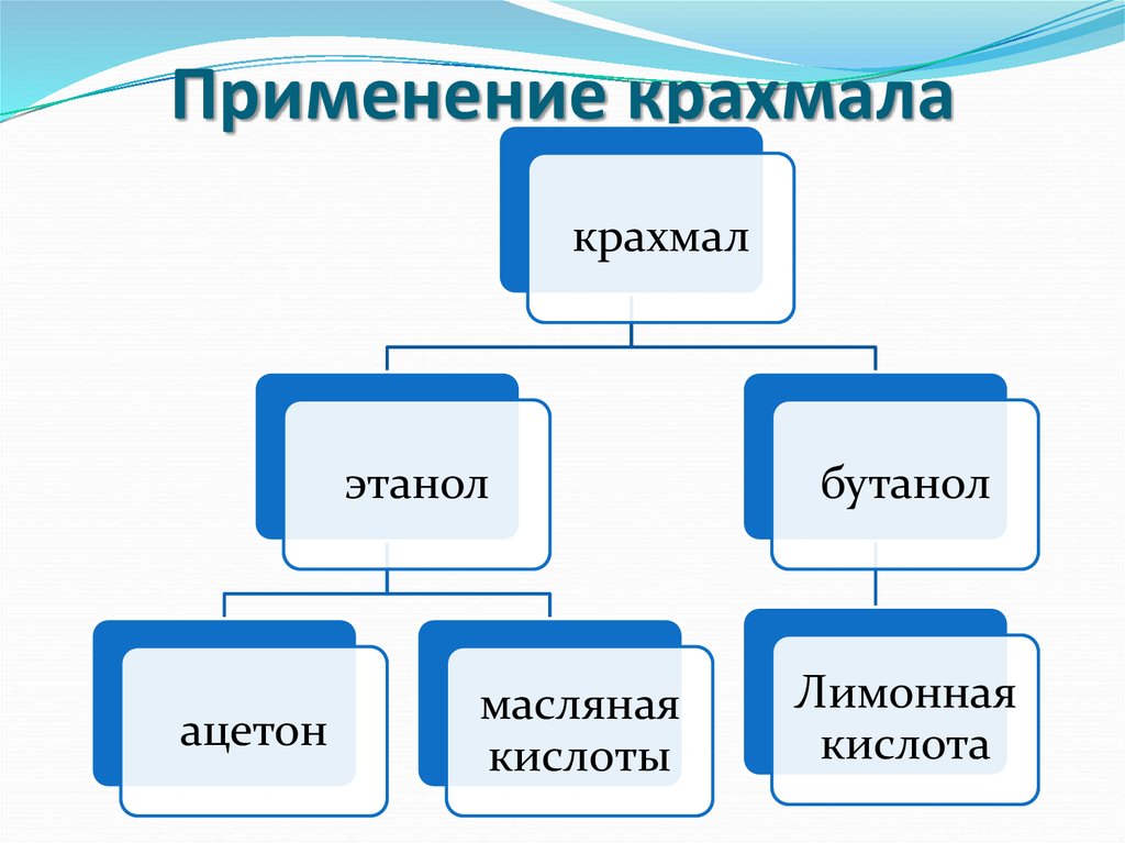 Применение крахмала схема