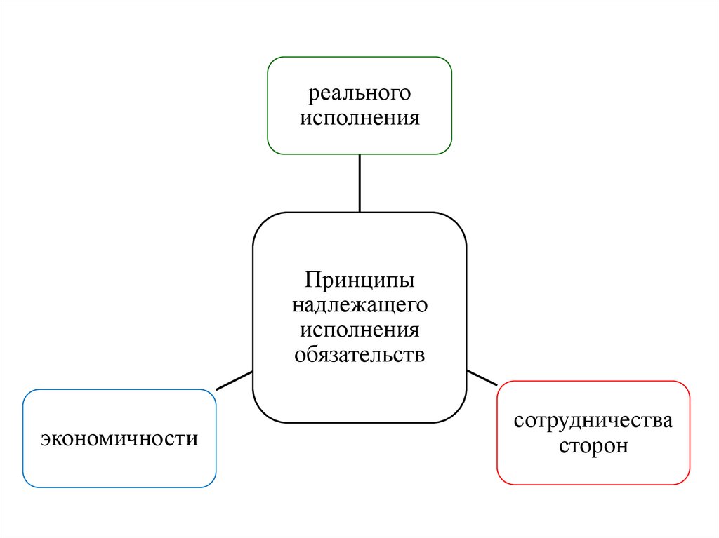 Способы прекращения обязательств презентация