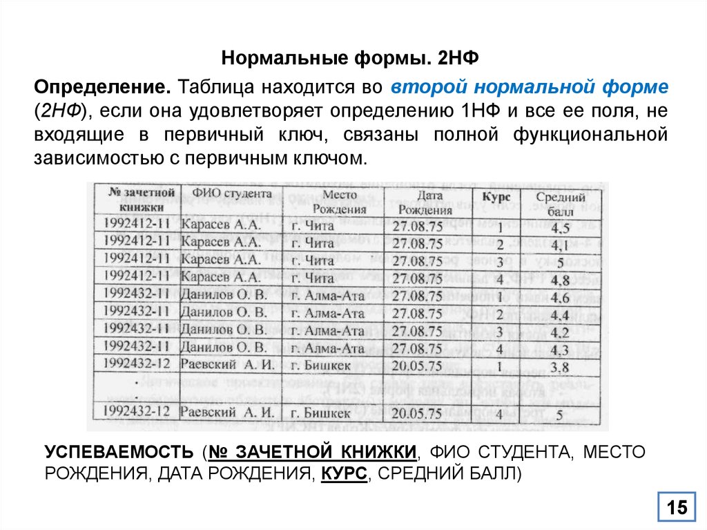 2 нормальная форма. Нормализация БД 2 НФ. Вторая нормальная форма 2нф. Нормализация базы данных 2нф. Нормальные формы 1нф 2нф 3нф НФБК.