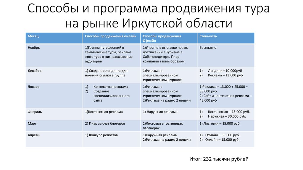 Используемые методы продвижения