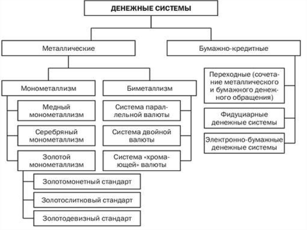 Денежная система понятие виды