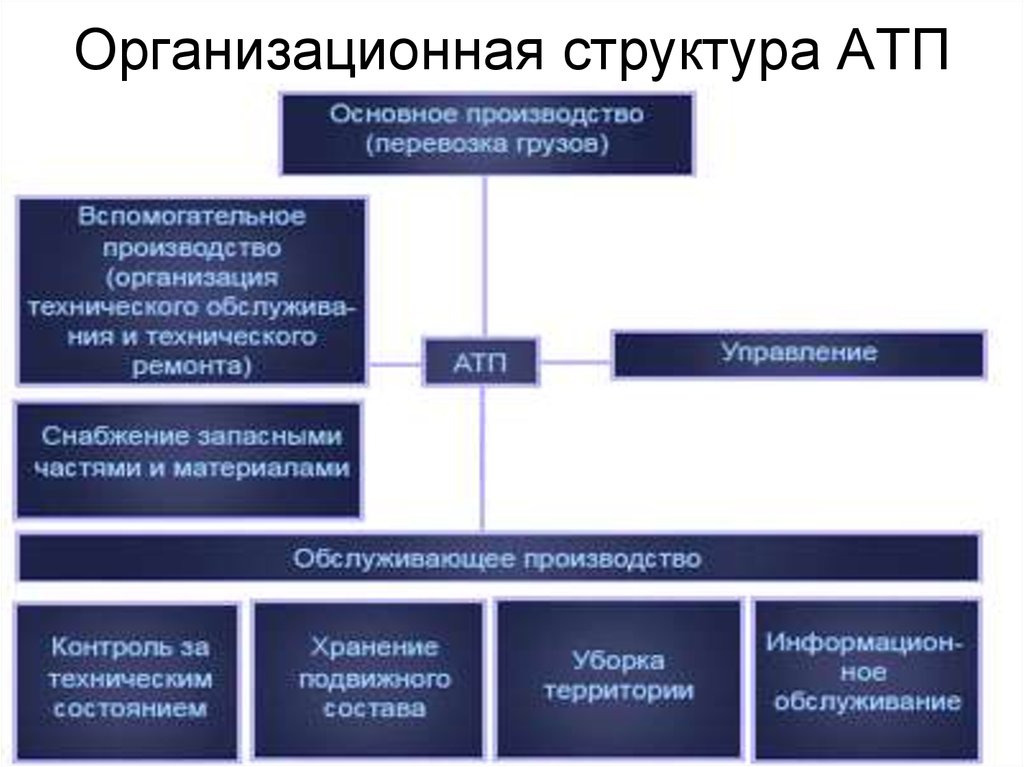 Организационная структура АТП