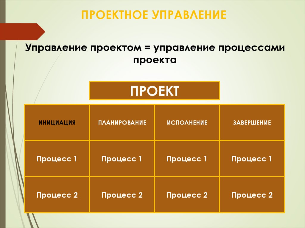 Санкционирование начала проекта