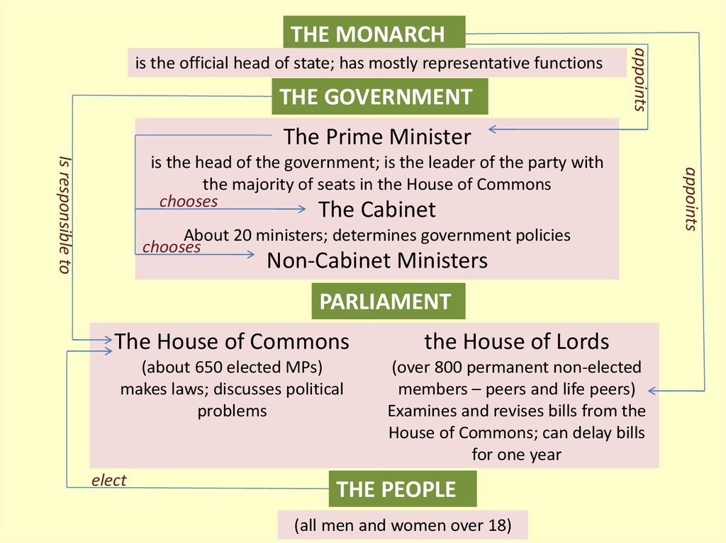 Топик: BRITISH MONARCHY AND ITS INFLUENCE UPON GOVERNMENTAL INSTITUTIONS