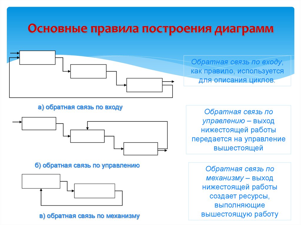 Последовательность построения диаграммы. Порядок построения диаграммы. Правила построения диаграмм. Общие правила построения графиков. Порядок построения гистограмм.