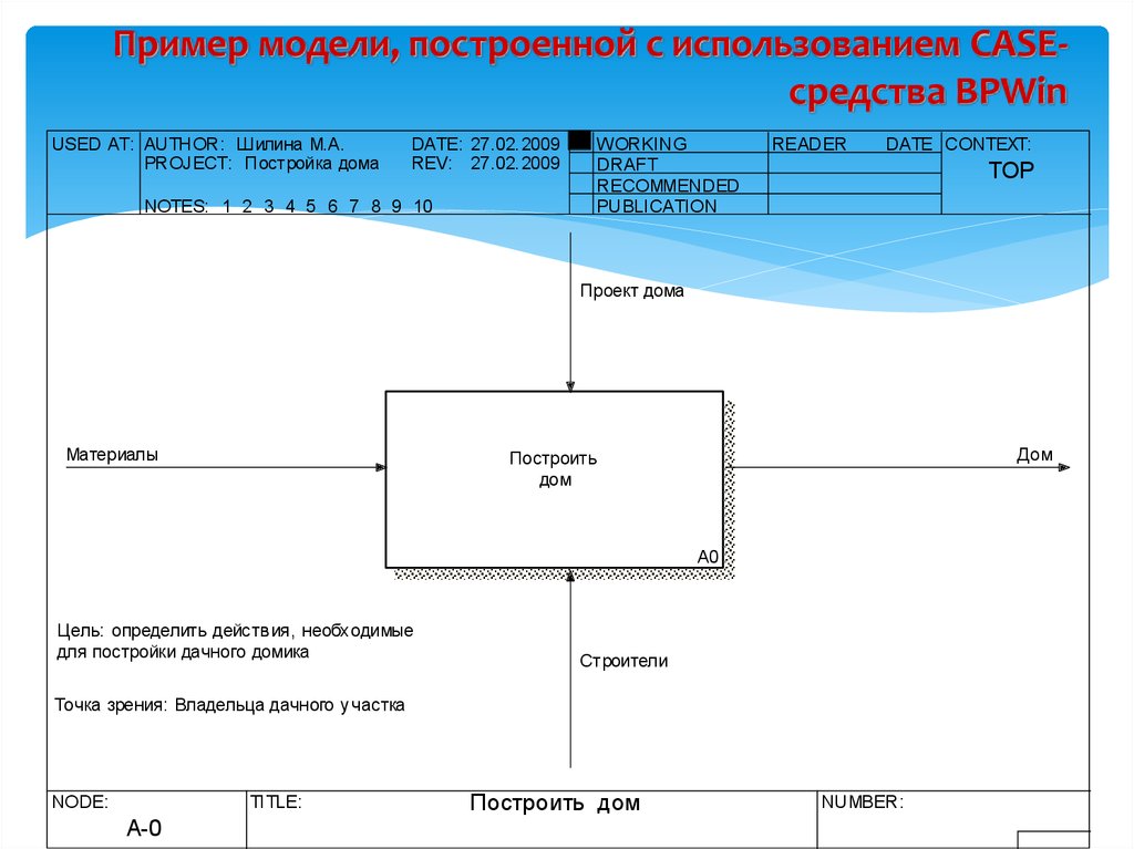 Разработка методических документов на основе макетов образцов требований