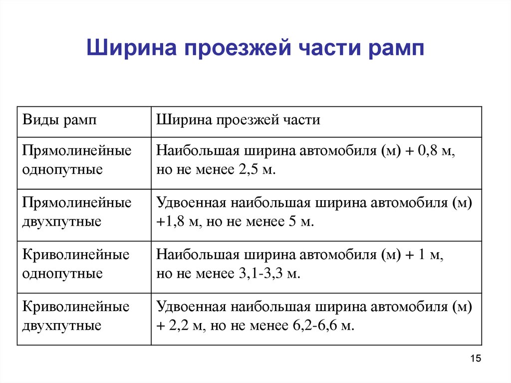 Ширина проезжей. Ширина проезжей части. Ширина проезжей части рампы. Ширина 2 полосной проезжей части. Стандартная ширина проезжей части.