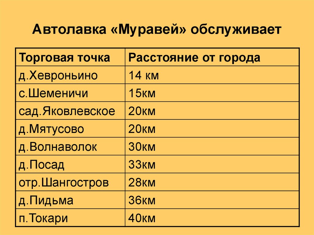 Автолавка «Муравей» обслуживает