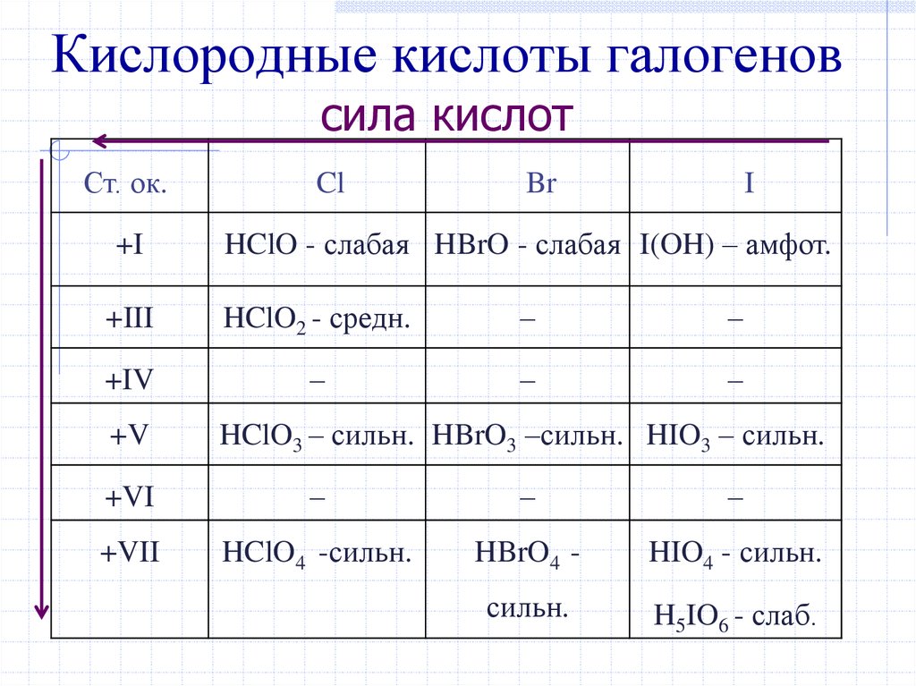 Галогены с кислотами