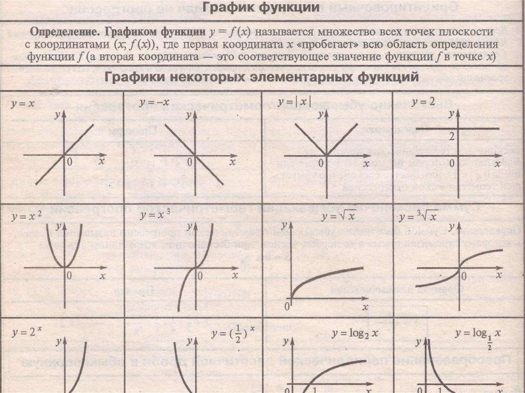 Частично определенная функция. Функции Графика функции формулы. Соотношение графиков функций и их формулы. Таблица графиков функций. Формулы для построения графиков функций.