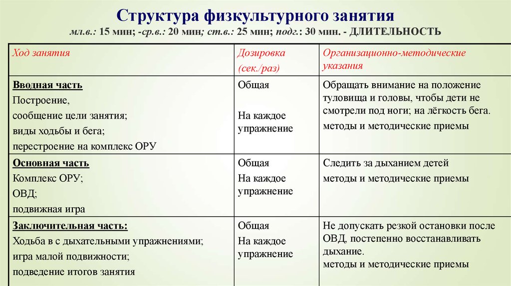 Анализ 1 младшей группе. Структура и содержание физкультурного занятия в детском саду. Структура физкультурного занятия в детском саду по ФГОС. Таблица структуры физкультурного занятия в ДОУ. Структура занятий по физической культуре в детском саду.