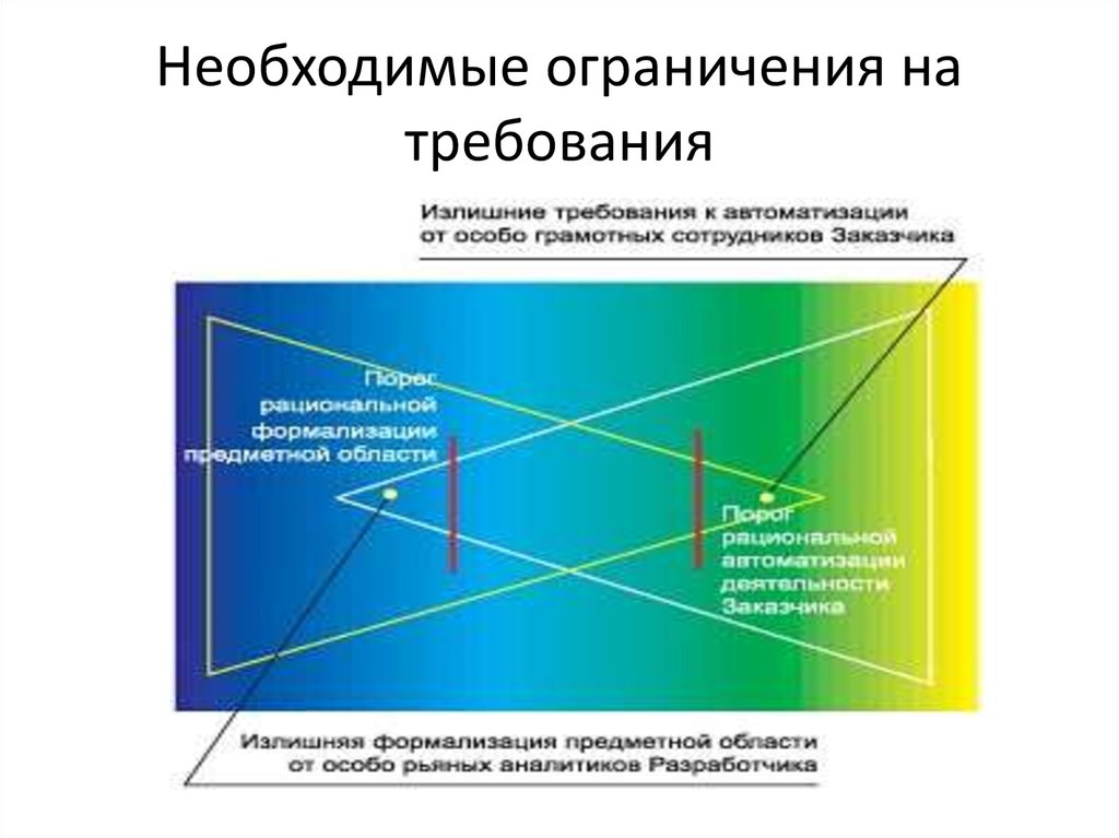 Разработка требований к программному обеспечению. Требования и ограничения. Сбор и анализ требований к программному продукту. Ограничения необходимые. Сочетание требований и ограничений.